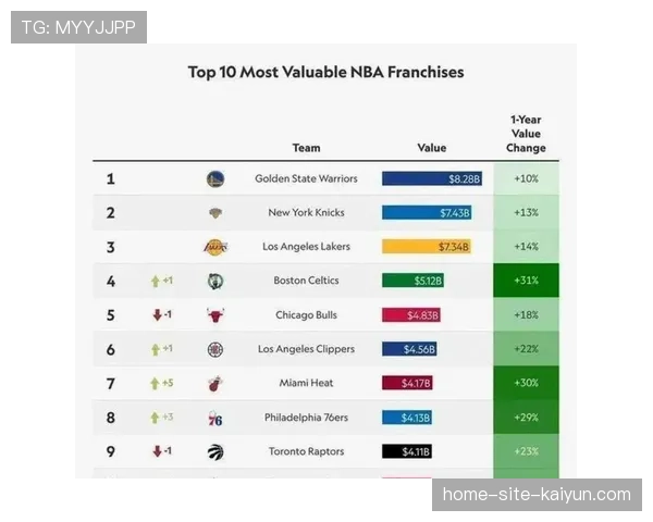 金州勇士市值突破113亿美元 领跑NBA商业价值榜单